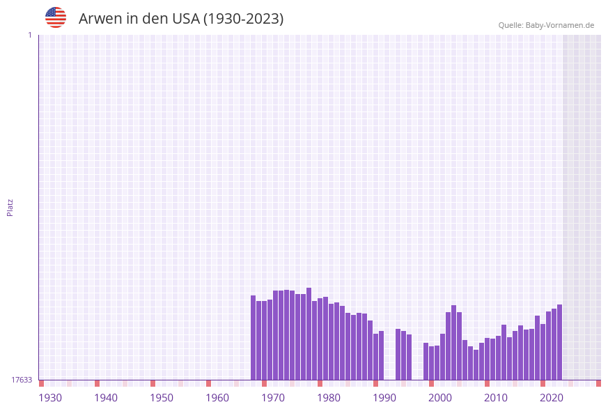 Arwen in der Vornamen-Hitliste von den USA (1930-2023) Arwen in der Vornamen-Hitliste von den USA (1930-2023)