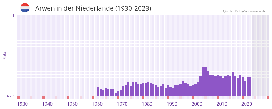 Arwen in der Vornamen-Hitliste von der Niederlande (1930-2023) Arwen in der Vornamen-Hitliste von der Niederlande (1930-2023)