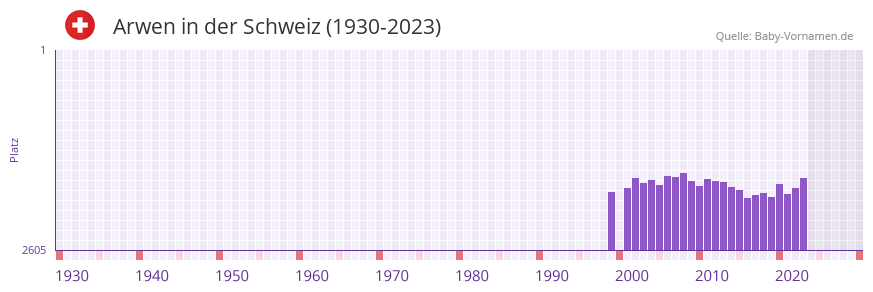 Arwen in der Vornamen-Hitliste von der Schweiz (1930-2023) Arwen in der Vornamen-Hitliste von der Schweiz (1930-2023)