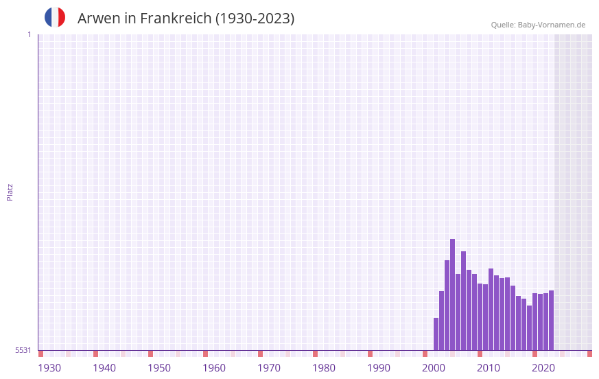 Arwen in der Vornamen-Hitliste von Frankreich (1930-2023) Arwen in der Vornamen-Hitliste von Frankreich (1930-2023)