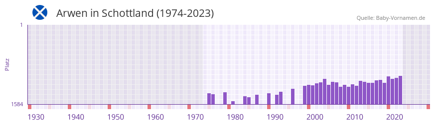 Arwen in der Vornamen-Hitliste von Schottland (1974-2023) Arwen in der Vornamen-Hitliste von Schottland (1974-2023)