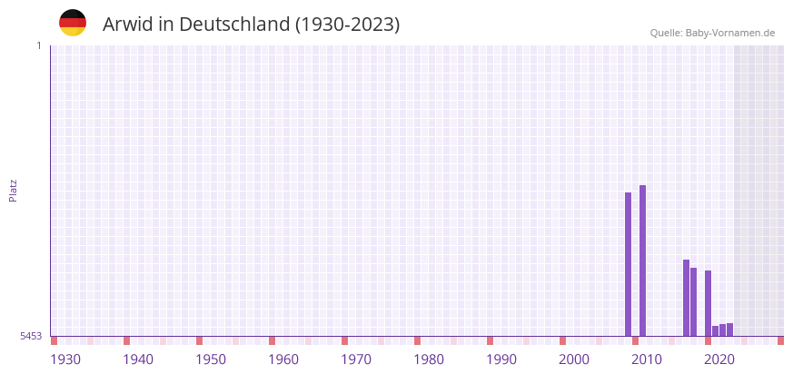 Arwid in der Vornamen-Hitliste von Deutschland (1930-2023) Arwid in der Vornamen-Hitliste von Deutschland (1930-2023)