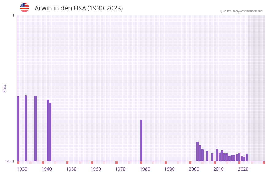Arwin in der Vornamen-Hitliste von den USA (1930-2023) Arwin in der Vornamen-Hitliste von den USA (1930-2023)