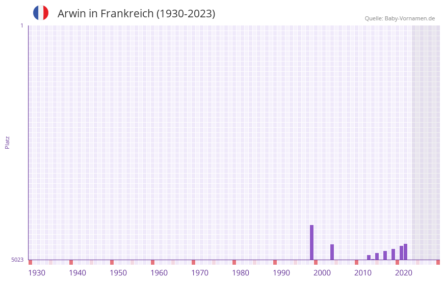 Arwin in der Vornamen-Hitliste von Frankreich (1930-2023) Arwin in der Vornamen-Hitliste von Frankreich (1930-2023)