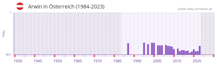 Arwin in der Vornamen-Hitliste von Österreich (1984-2023) Arwin in der Vornamen-Hitliste von Österreich (1984-2023)