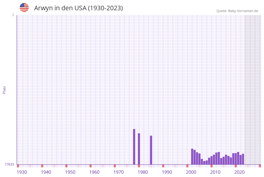 Arwyn in der Vornamen-Hitliste von den USA (1930-2023)