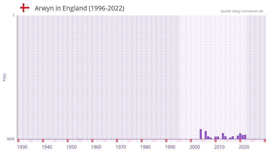 Arwyn in der Vornamen-Hitliste von England (1996-2022)