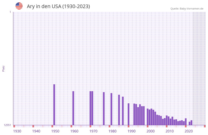 Ary in der Vornamen-Hitliste von den USA (1930-2023) Ary in der Vornamen-Hitliste von den USA (1930-2023)