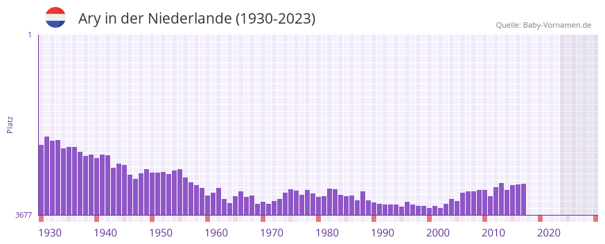 Ary in der Vornamen-Hitliste von der Niederlande (1930-2023) Ary in der Vornamen-Hitliste von der Niederlande (1930-2023)