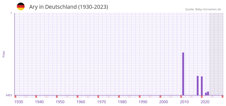 Ary in der Vornamen-Hitliste von Deutschland (1930-2023) Ary in der Vornamen-Hitliste von Deutschland (1930-2023)
