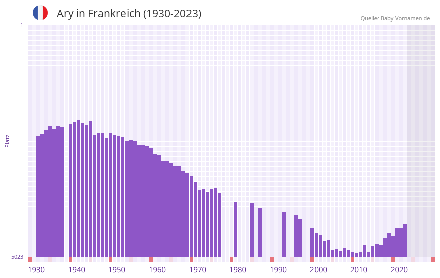 Ary in der Vornamen-Hitliste von Frankreich (1930-2023) Ary in der Vornamen-Hitliste von Frankreich (1930-2023)