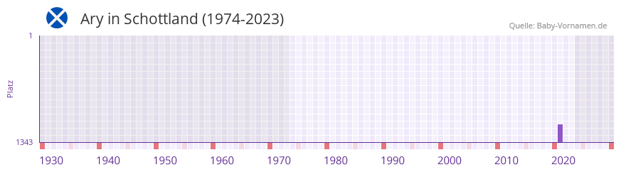 Ary in der Vornamen-Hitliste von Schottland (1974-2023) Ary in der Vornamen-Hitliste von Schottland (1974-2023)