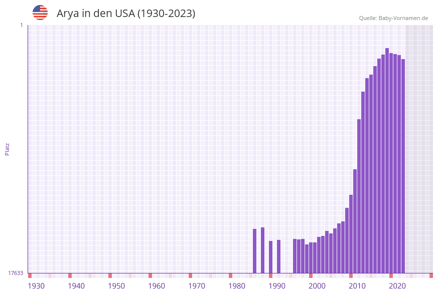 Arya in der Vornamen-Hitliste von den USA (1930-2023)
