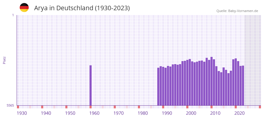 Arya in der Vornamen-Hitliste von Deutschland (1930-2023)