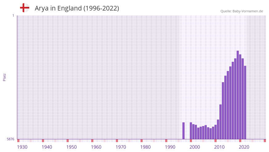 Arya in der Vornamen-Hitliste von England (1996-2022)
