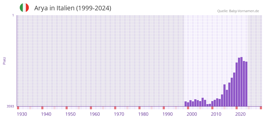 Arya in der Vornamen-Hitliste von Italien (1999-2024)