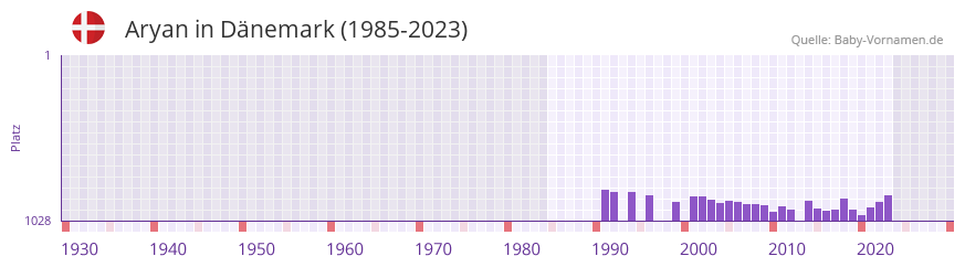 Aryan in der Vornamen-Hitliste von Dnemark (1985-2023)