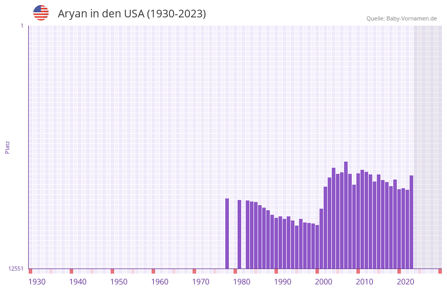 Aryan in der Vornamen-Hitliste von den USA (1930-2023)