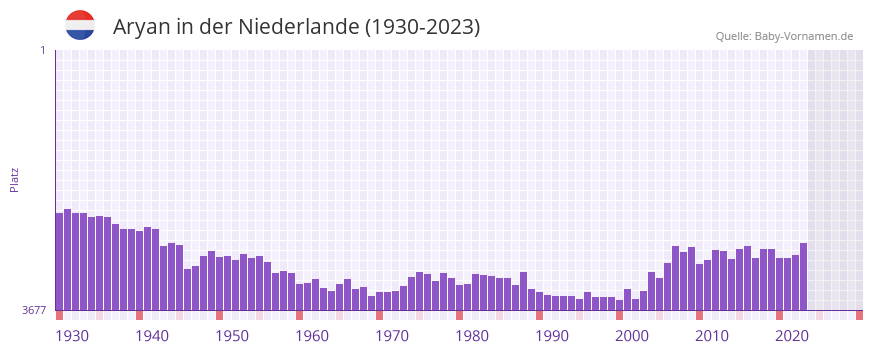 Aryan in der Vornamen-Hitliste von der Niederlande (1930-2023)