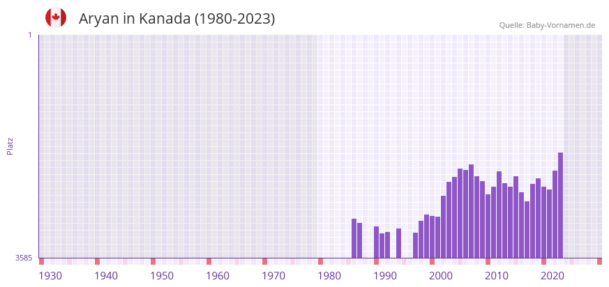 Aryan in der Vornamen-Hitliste von Kanada (1980-2023)