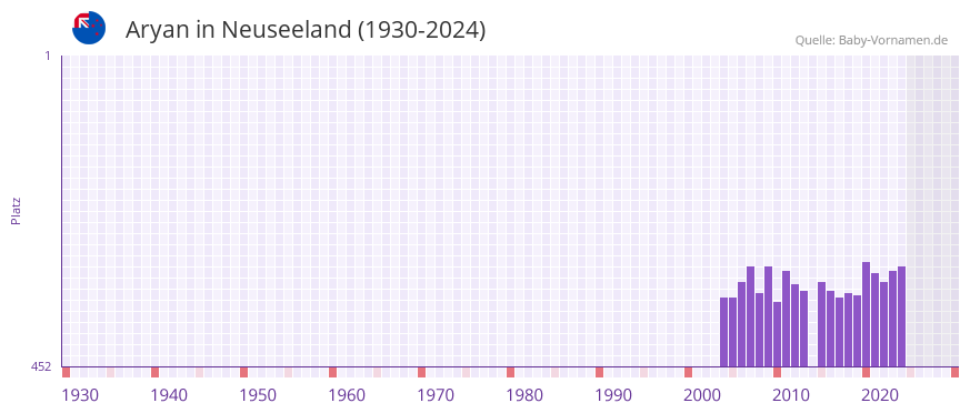 Aryan in der Vornamen-Hitliste von Neuseeland (1930-2024)