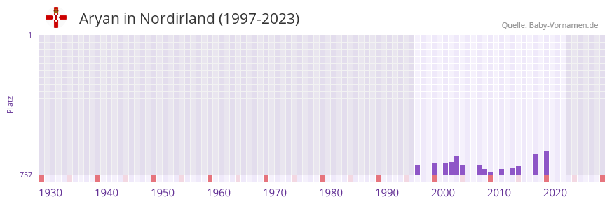 Aryan in der Vornamen-Hitliste von Nordirland (1997-2023)