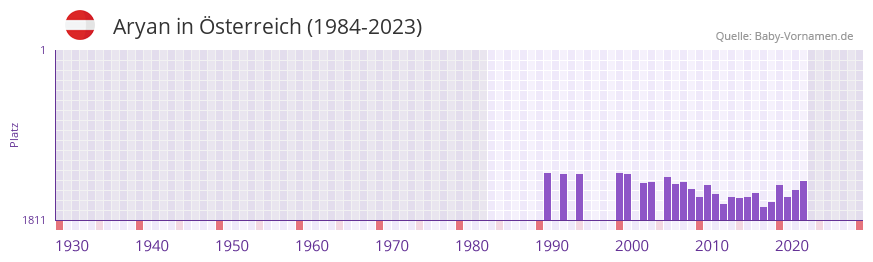 Aryan in der Vornamen-Hitliste von sterreich (1984-2023)