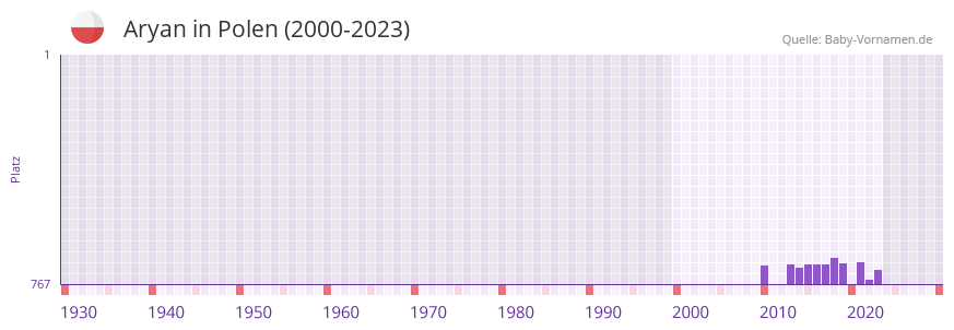 Aryan in der Vornamen-Hitliste von Polen (2000-2023)
