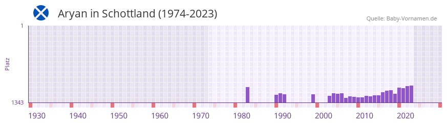 Aryan in der Vornamen-Hitliste von Schottland (1974-2023)