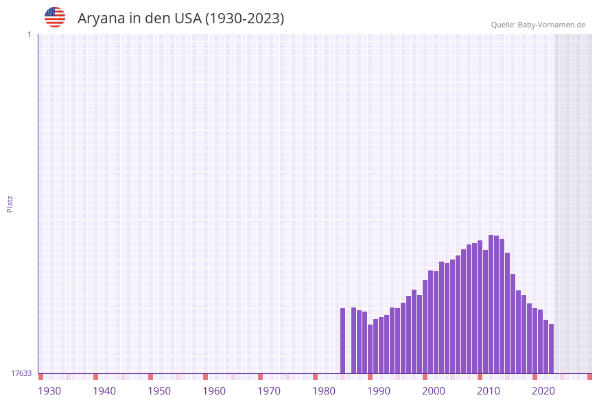 Aryana in der Vornamen-Hitliste von den USA (1930-2023) Aryana in der Vornamen-Hitliste von den USA (1930-2023)