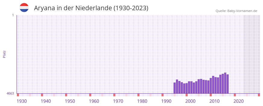 Aryana in der Vornamen-Hitliste von der Niederlande (1930-2023) Aryana in der Vornamen-Hitliste von der Niederlande (1930-2023)