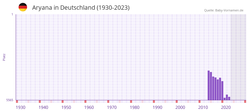 Aryana in der Vornamen-Hitliste von Deutschland (1930-2023) Aryana in der Vornamen-Hitliste von Deutschland (1930-2023)