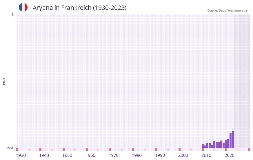 Aryana in der Vornamen-Hitliste von Frankreich (1930-2023) Aryana in der Vornamen-Hitliste von Frankreich (1930-2023)