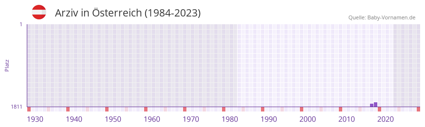 Arziv in der Vornamen-Hitliste von Österreich (1984-2023) Arziv in der Vornamen-Hitliste von Österreich (1984-2023)