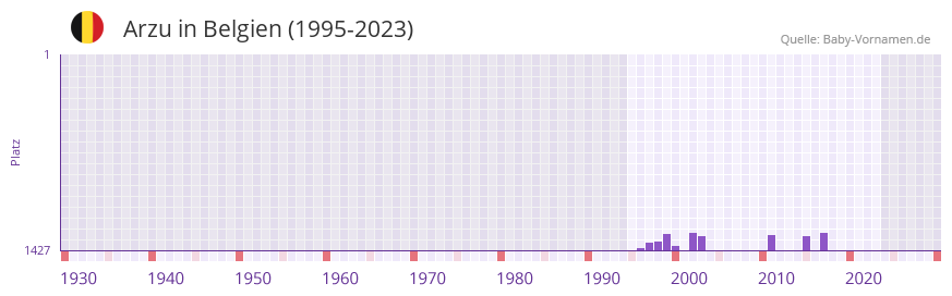 Arzu in der Vornamen-Hitliste von Belgien (1995-2023)