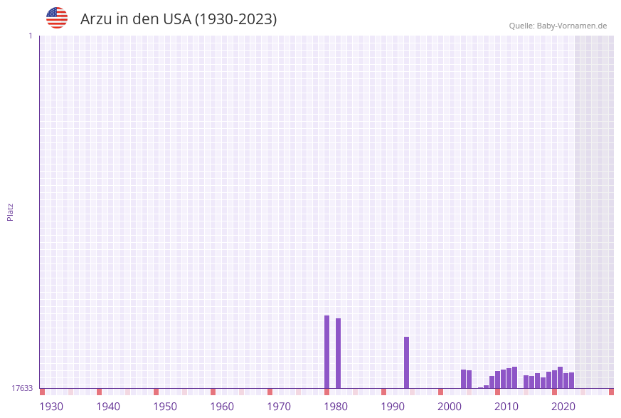 Arzu in der Vornamen-Hitliste von den USA (1930-2023)