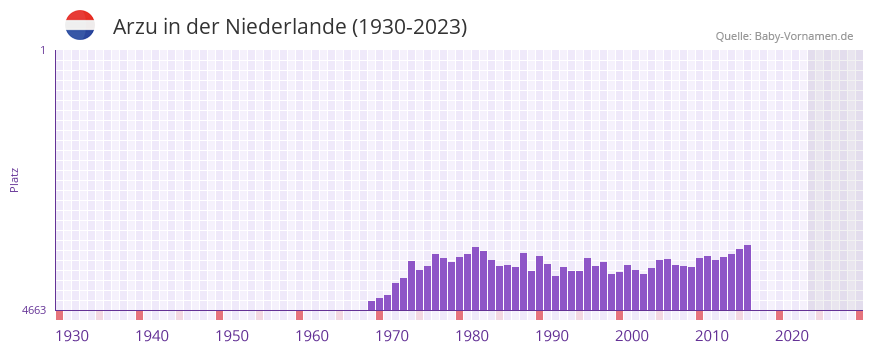 Arzu in der Vornamen-Hitliste von der Niederlande (1930-2023)