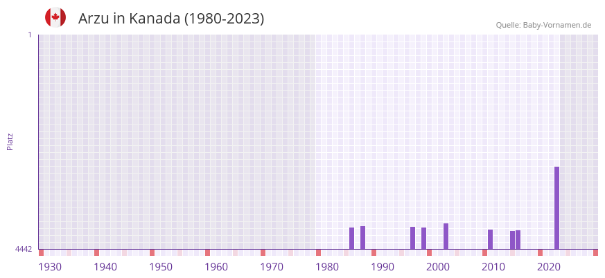 Arzu in der Vornamen-Hitliste von Kanada (1980-2023)