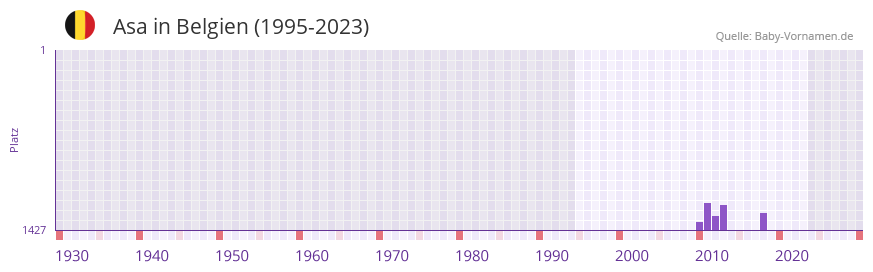 Asa in der Vornamen-Hitliste von Belgien (1995-2023)