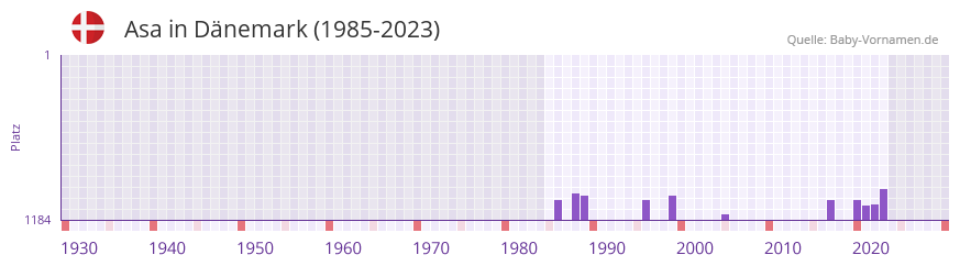 Asa in der Vornamen-Hitliste von Dnemark (1985-2023)