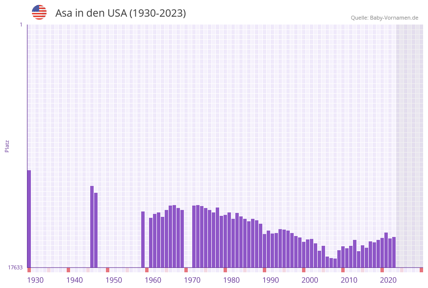Asa in der Vornamen-Hitliste von den USA (1930-2023)