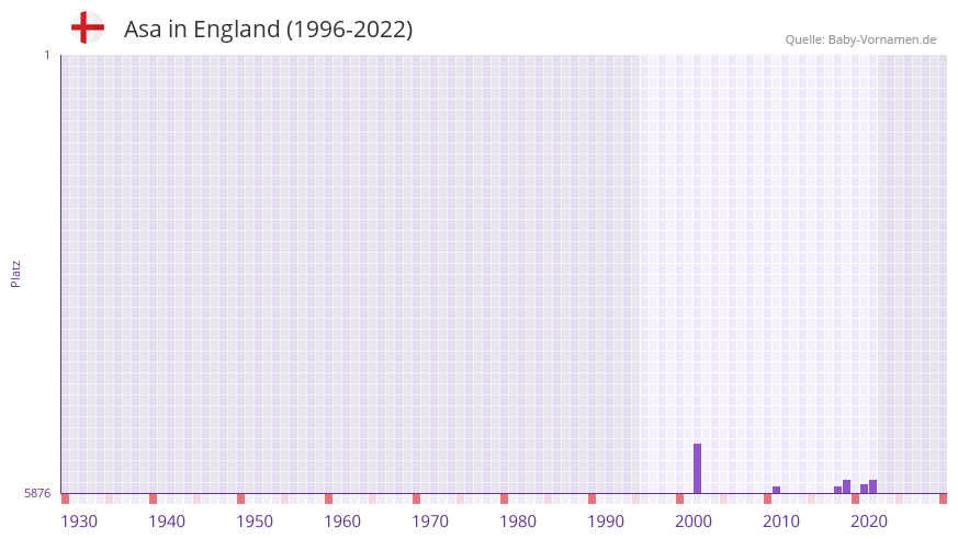 Asa in der Vornamen-Hitliste von England (1996-2022)