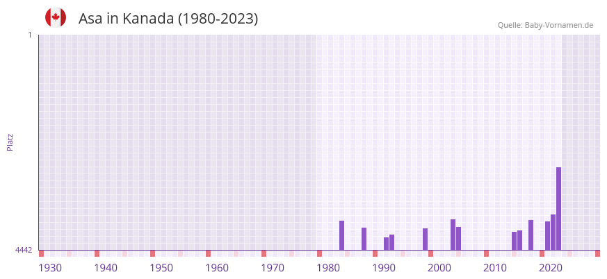 Asa in der Vornamen-Hitliste von Kanada (1980-2023)