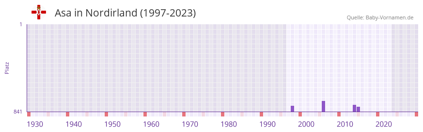 Asa in der Vornamen-Hitliste von Nordirland (1997-2023)