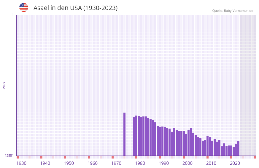 Asael in der Vornamen-Hitliste von den USA (1930-2023)