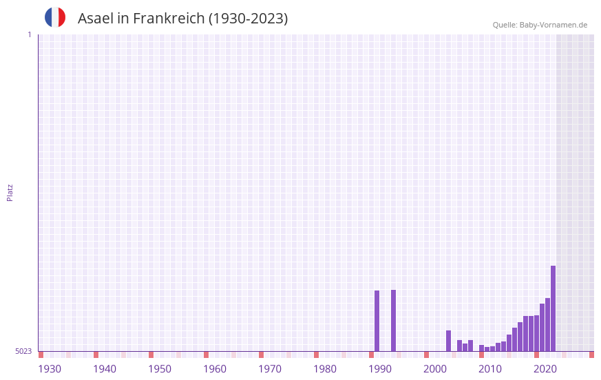 Asael in der Vornamen-Hitliste von Frankreich (1930-2023)