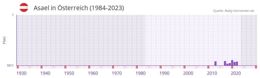 Asael in der Vornamen-Hitliste von sterreich (1984-2023)