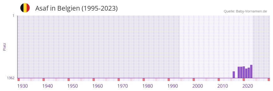 Asaf in der Vornamen-Hitliste von Belgien (1995-2023)