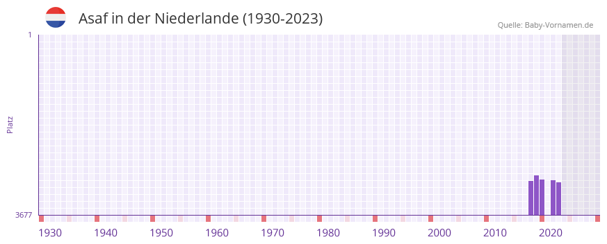 Asaf in der Vornamen-Hitliste von der Niederlande (1930-2023)