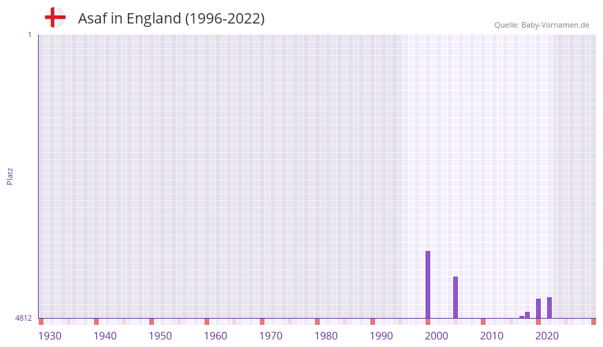 Asaf in der Vornamen-Hitliste von England (1996-2022)